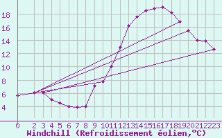 Courbe du refroidissement olien pour Ruffiac (47)