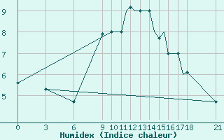 Courbe de l'humidex pour Ohrid