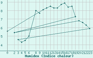 Courbe de l'humidex pour Bremerhaven