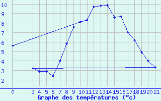 Courbe de tempratures pour Gradiste