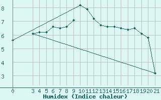 Courbe de l'humidex pour Puntijarka