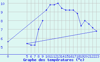 Courbe de tempratures pour Pian Rosa (It)