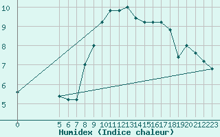 Courbe de l'humidex pour Pian Rosa (It)