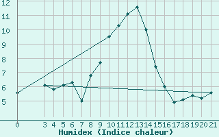 Courbe de l'humidex pour Bilogora