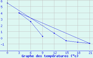 Courbe de tempratures pour Majkop