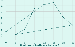 Courbe de l'humidex pour Poltava