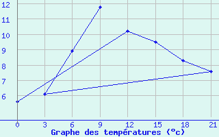 Courbe de tempratures pour Suhinici