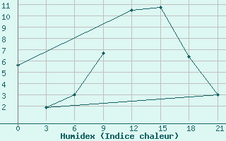 Courbe de l'humidex pour Bricany