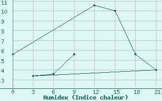 Courbe de l'humidex pour Sazan Island