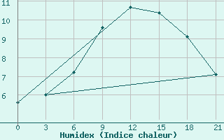 Courbe de l'humidex pour Tulga Meydan