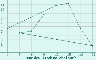 Courbe de l'humidex pour Vysnij Volocek