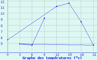 Courbe de tempratures pour Sliven