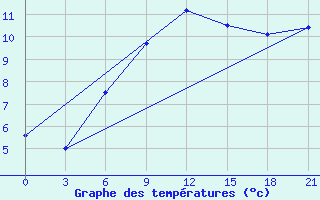 Courbe de tempratures pour Vozega