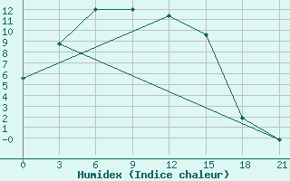 Courbe de l'humidex pour Tsetsen Uul