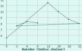 Courbe de l'humidex pour Korca