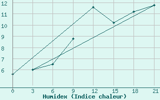 Courbe de l'humidex pour Izium