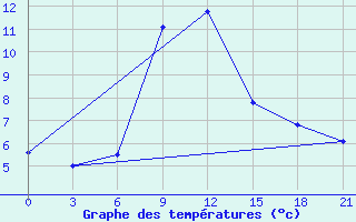 Courbe de tempratures pour Tuapse