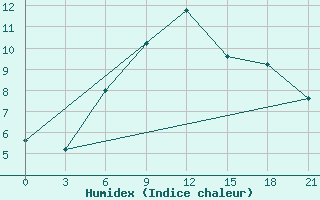 Courbe de l'humidex pour Malojaroslavec