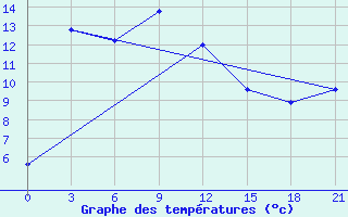 Courbe de tempratures pour Tanguj