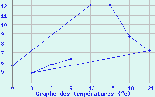 Courbe de tempratures pour Malojaroslavec