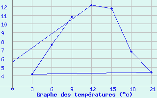 Courbe de tempratures pour Kutaisi