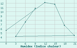 Courbe de l'humidex pour Kutaisi