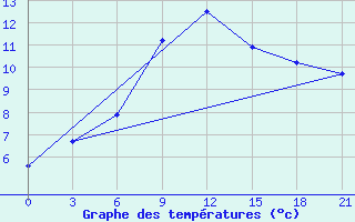 Courbe de tempratures pour Iki-Burul