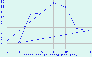 Courbe de tempratures pour Vanadzor