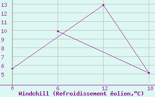 Courbe du refroidissement olien pour Ashotsk