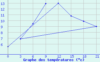 Courbe de tempratures pour Egindybulak