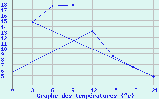 Courbe de tempratures pour Abag Qi