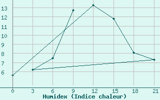 Courbe de l'humidex pour Simferopol