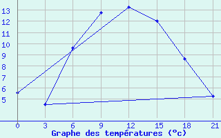 Courbe de tempratures pour Kanadej