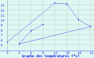 Courbe de tempratures pour Skriveri