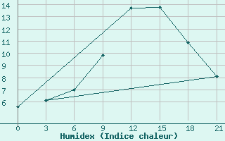 Courbe de l'humidex pour Velikie Luki