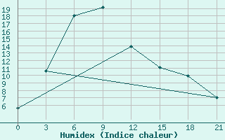 Courbe de l'humidex pour Yushu