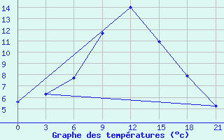 Courbe de tempratures pour Karaul