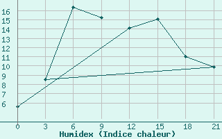 Courbe de l'humidex pour Vologda