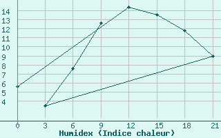 Courbe de l'humidex pour Roslavl