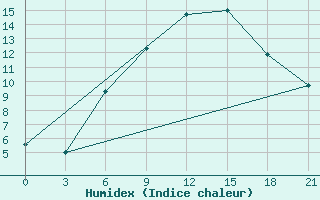 Courbe de l'humidex pour Kursk