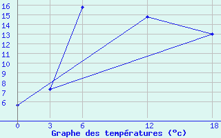 Courbe de tempratures pour Opochka