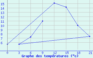 Courbe de tempratures pour Maksatikha