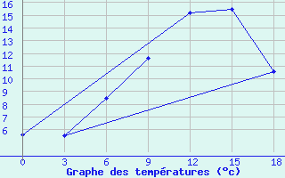 Courbe de tempratures pour Vozega