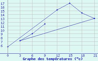 Courbe de tempratures pour San Sebastian / Igueldo