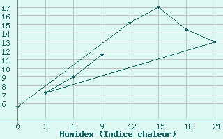 Courbe de l'humidex pour San Sebastian / Igueldo