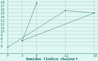 Courbe de l'humidex pour Opochka