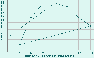 Courbe de l'humidex pour Orel