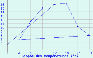 Courbe de tempratures pour Gotnja