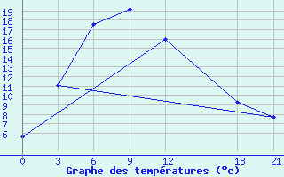 Courbe de tempratures pour Dawu