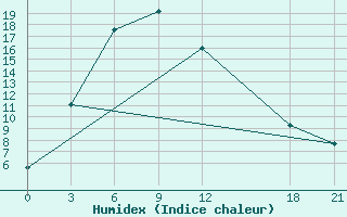 Courbe de l'humidex pour Dawu